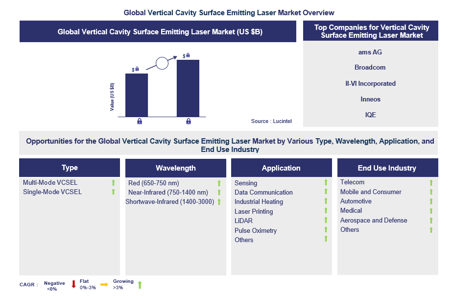Vertical Cavity Surface Emitting Laser Trends and Forecast